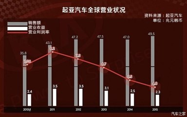 韓系車困局破解 新興能源技術能否扭轉營業額持續走低？